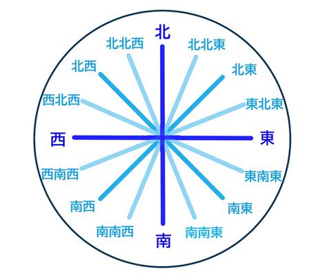 東南方向|【8方位・16方位・32方位】角度、読み方、英語表記。